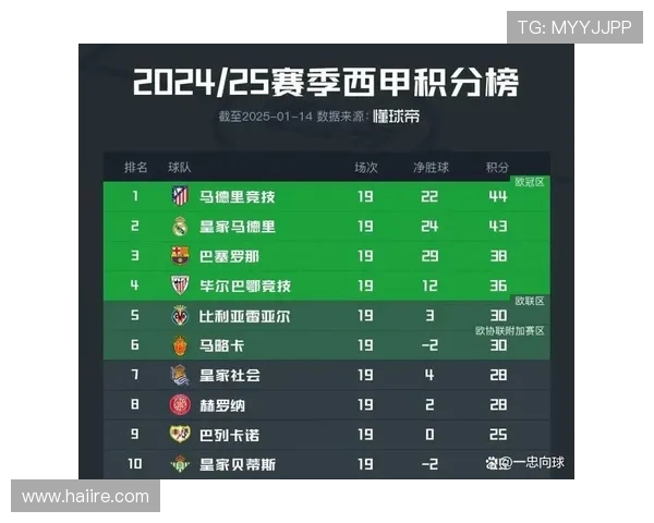 西甲足球赛最新积分榜更新及战绩分析